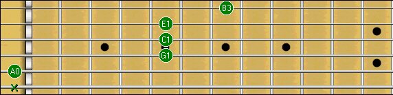 free guitar chord chart A min 9 width=572 height=138
