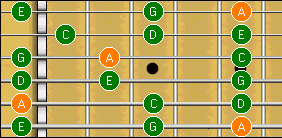 Guitar scale width=282 height=138